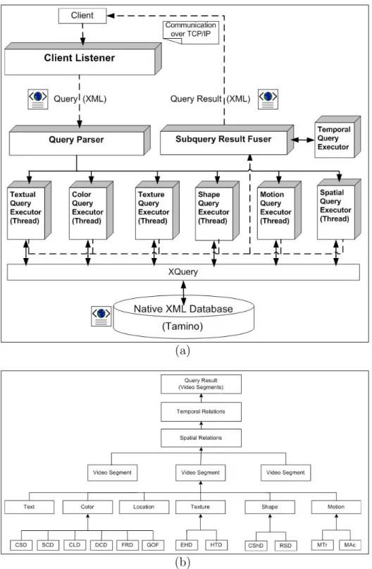 Figure 4: (a) The framework of the Query Processing Server. Each type of subquery is executed in a separate thread