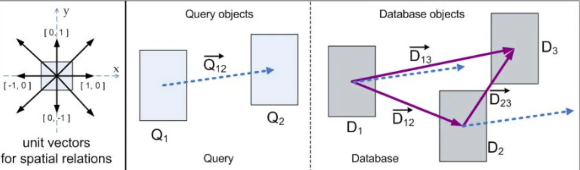 Figure 5: Spatial query processing by vector dot product between the vectors connecting centers of objects’ MBRs.