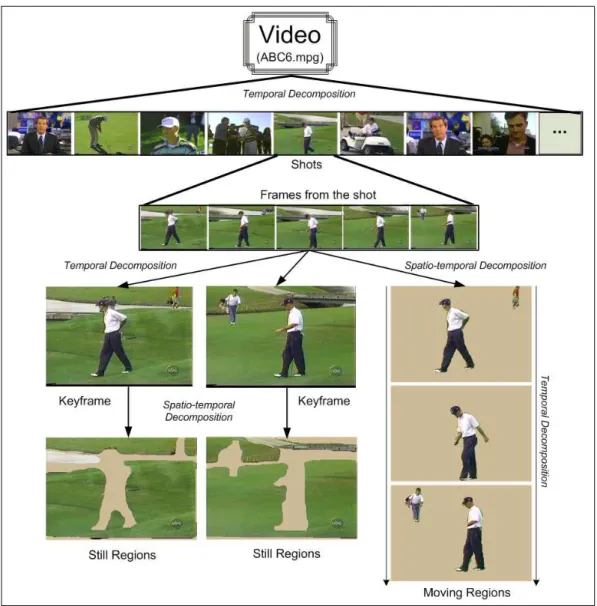 Figure 1: MPEG-7 decomposition of a video according to the MPEG-7 proﬁle used in BilVideo- BilVideo-7