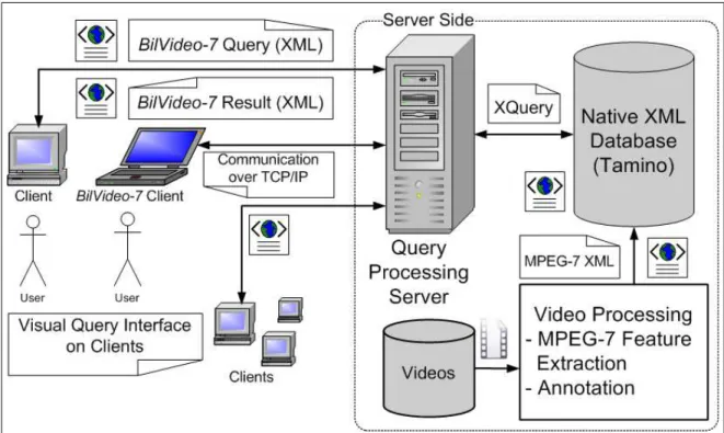 Figure 2: Client-server architecture of BilVideo-7.