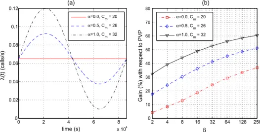 Fig. 9. (a) Call intensity function for three different values of the parameter a when K = 0.01, k m = 0.055, and T p = 1