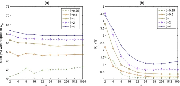 Fig. 13. Bandwidth gain and the under-provisioning rate R U for varying g when C m is ﬁxed at 28 Mbps.