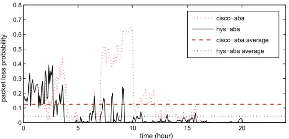 Fig. 14. Instantaneous and average packet loss rates for the cisco-aba or hys-aba algorithms for synthetic trafﬁc when b = 0.5 and g = 32.