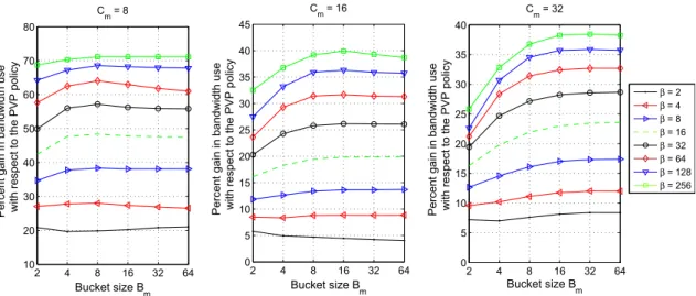 Fig. 7. Percent gain in average bandwidth use as a function of B m for various values of b.