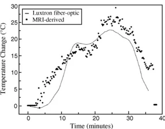 Fig. 11. Graph demonstrates the temperature mea- mea-surements (Luxtron ﬁber-optic) and proton-resonance frequency shift temperature estimates (MR imaging–
