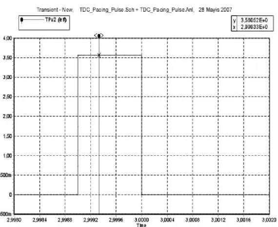 Figure 16. Simulation result of TDC for bipolar pacing mode 