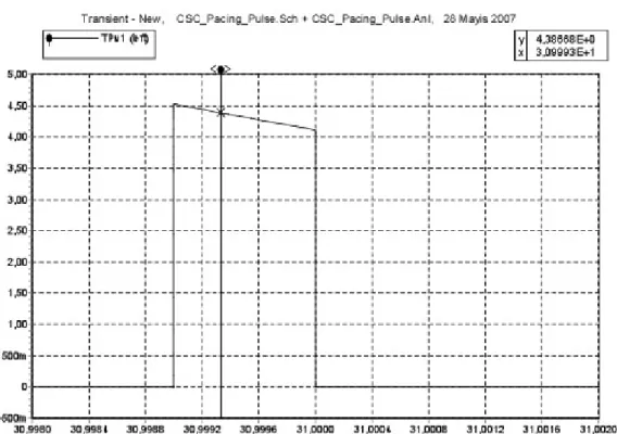 Figure 17a. Simulation result of CSC-parallel capacitor- for bipolar pacing mode 