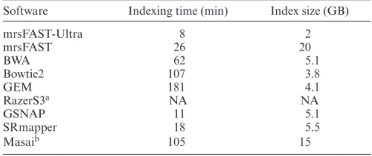 Table 1. Reference genome indexing times and index sizes for complete human genome (hg19)