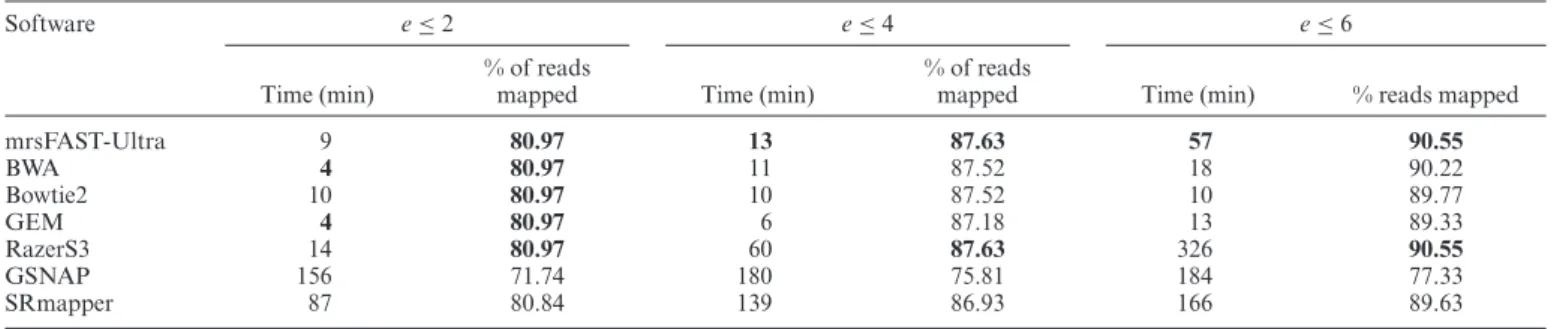 Table 4. Mapping of 2M reads in the best mapping mode, with an error threshold of 2, 4 and 6