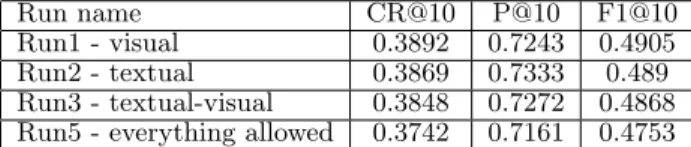 Table 2: Run performances with three official met- met-rics using crowd sourcing ground truth