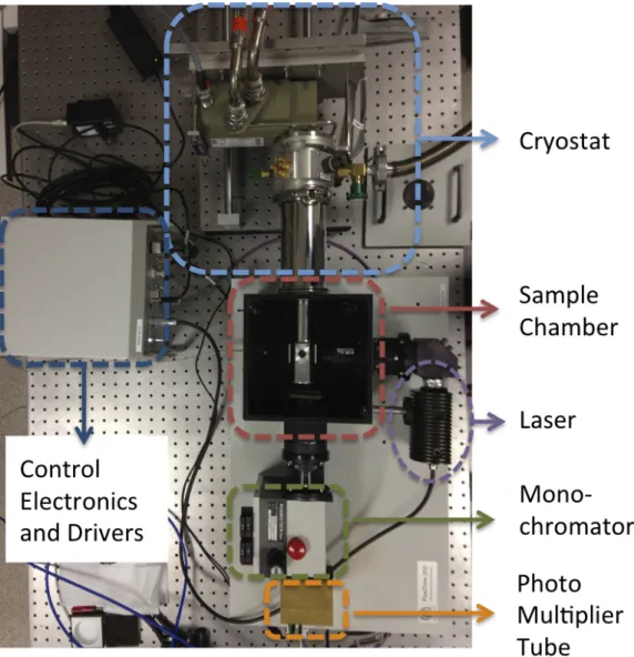 Figure 2.3.1. Time-resolved fluorescence setup with cryostat.