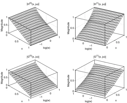Fig. 2. A comparison of the magnitudes of infinite dimensional transfer functions [(H f0g ðx; j!Þ and H f1g ðx; j!Þ) and transfer functions based on approximate model (G f0g ðx; j!Þ and G f1g ðx; j!Þ].