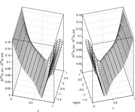 Fig. 3. Reconstruction error magnitudes: jH f0g ðx; j!Þ  G f0g ðx; j!Þj on the left, and jH f1g ðx; j!Þ  G f1g ðx; j!Þj on the right.