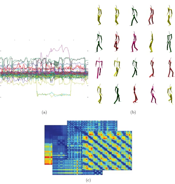 Figure 2.1: Summary of approaches for keyframe extraction. (a) Curve Simplifica- Simplifica-tion based methods extract and analyze moSimplifica-tion curves of each degree of freedom (DOF); (b) Clustering based methods compare the motion frame by frame to g