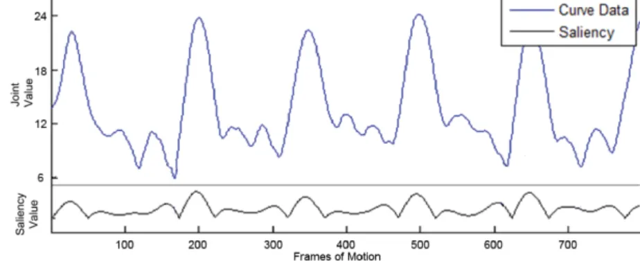 Figure 3.3: Saliency values of frames in a sample joint in walking action.