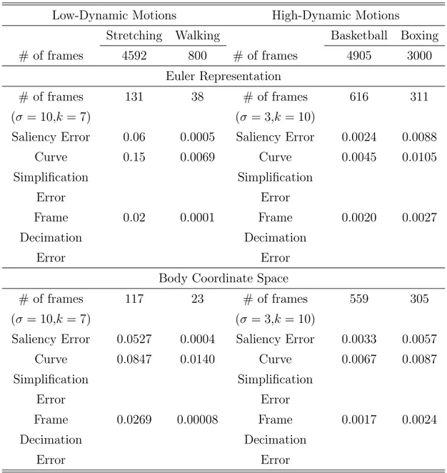 Table 4.1: Comparison of keyframe extraction algorithms in the Euler angle space and body coordinate space.