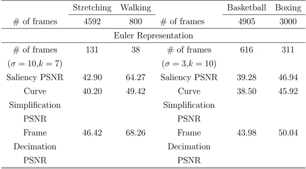 Table 4.2: Peak Signal-to-Noise Ratio values for reconstructed motions in Euler angle space.