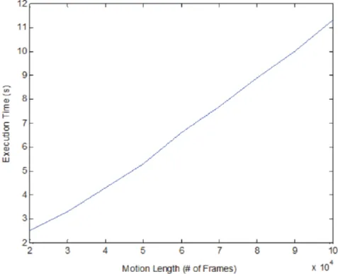 Figure 4.2 includes the running times for different size of motions. As shown in Figure 4.2, for a motion of 100 000 frame motions, with 120 captured frames/second, the process takes close to 11 seconds in MATLAB, using a  In-tel Core2 Quad 2.4 Ghz process