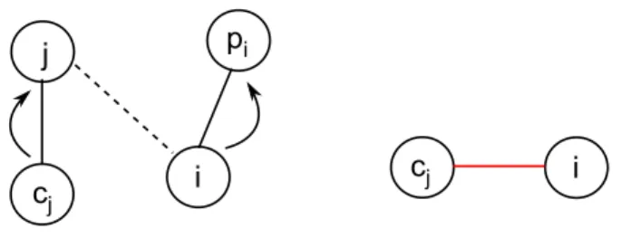 Figure 3.2: Primary Conflict: Transmission of siblings to node j in G and its representation in GC.