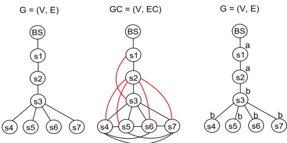 Figure 4.1: NCA channel assignment of G using GC.