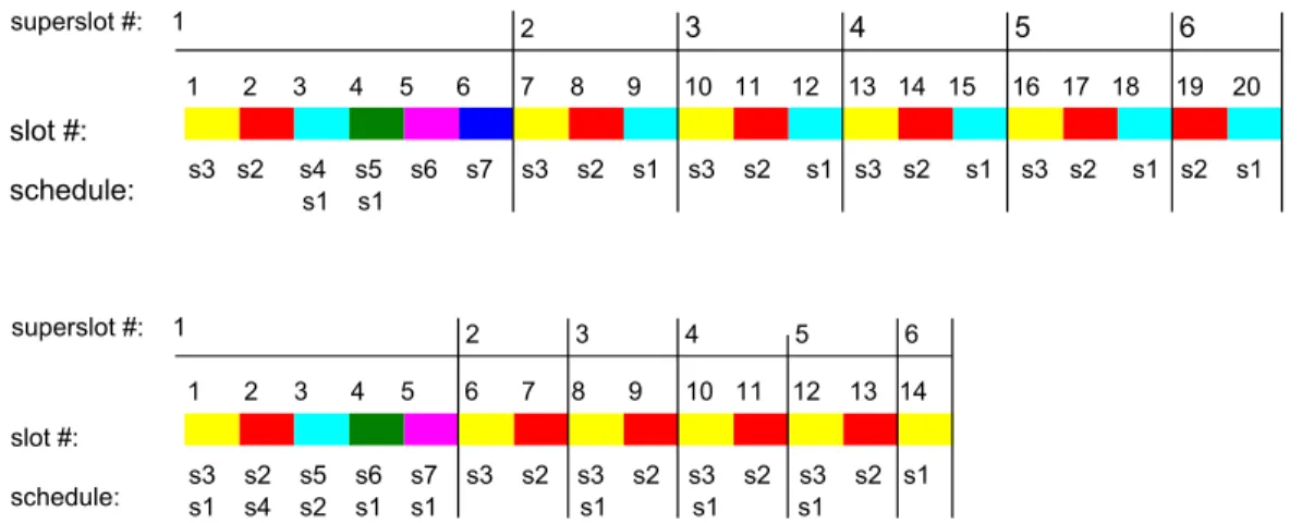 Figure 4.3: Node-based scheduling of single-channel and multi-channel network.