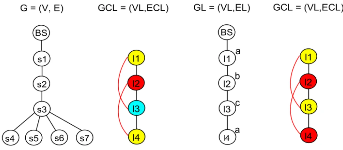 Figure 4.4 illustrates the original network, coloring of its associated single- single-channel level conflict-graph, multi-single-channel assignment to level graph using LCA, and coloring of its associated level conflict-graph