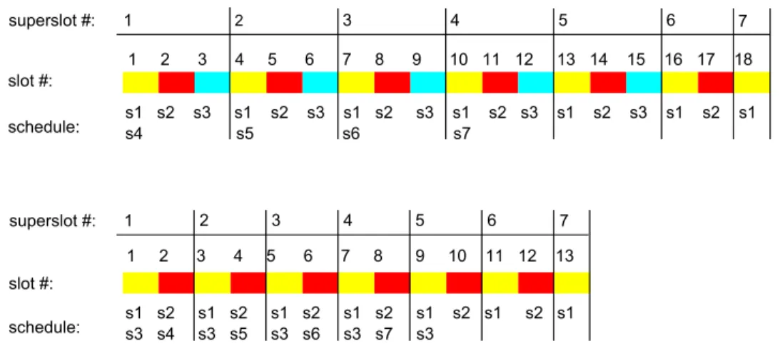 Figure 4.5: Level-based scheduling of single-channel and multi-channel network.