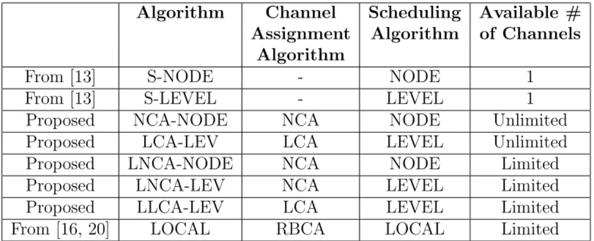 Table 5.1: Algorithms used in the simulations.