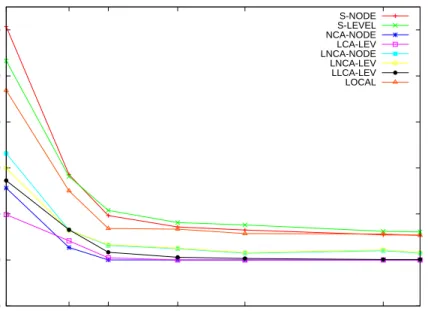 Figure 5.2: Delay versus density. Interference range = 2 x transmission range.