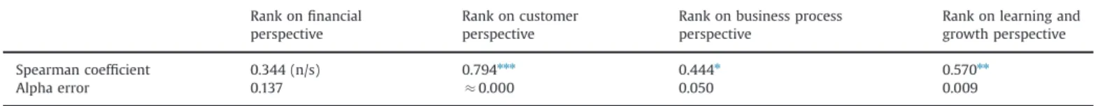 Table 11 documents the subsequent history of each company in the two-year period following 1999