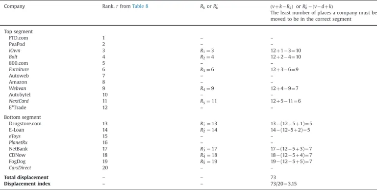 Table 12 shows the displacement index calculations for the BSC ﬁnance perspective using information contained in Tables 8 and 11
