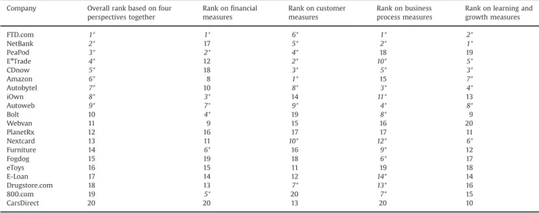Table 8 presents the information about the ranking of the 20 companies on four different perspectives both separately, and simultaneously (overall) by evaluating all 11 performance  mea-sures together