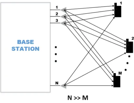 Figure 1.1: Illustration of different data streams in massive MIMO systems.