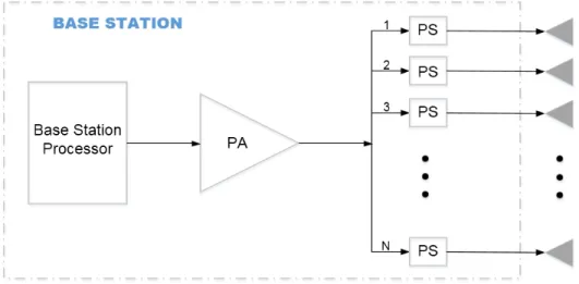 Figure 1.2: Model of RF chain for CE signal transmission from each BS antenna In order to lower the hardware costs, another idea is to use low precision (e.g., one bit) ADCs since ADC costs and energy consumption increase with the number of precision bits 