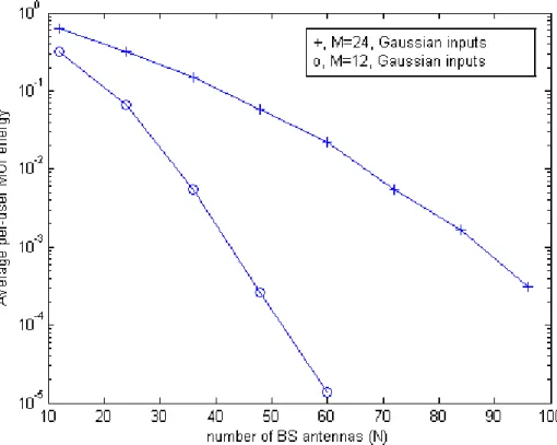 Figure 2.1: Illustration of the MUI at each user as a function of the number of BS antennas over Rayleigh fading channel.