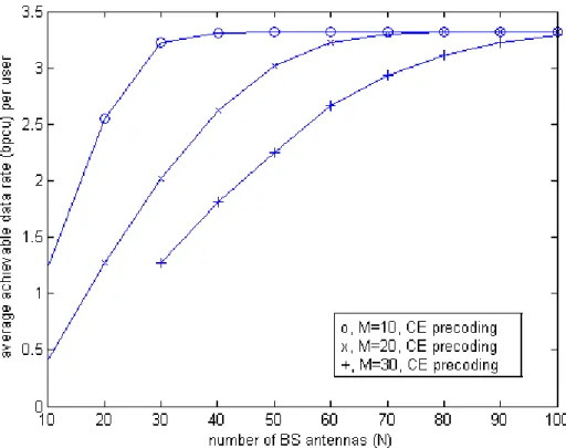 Figure 2.3: Average achievable data rate (in bpcu) versus the number of antennas over a Rayleigh fading channel