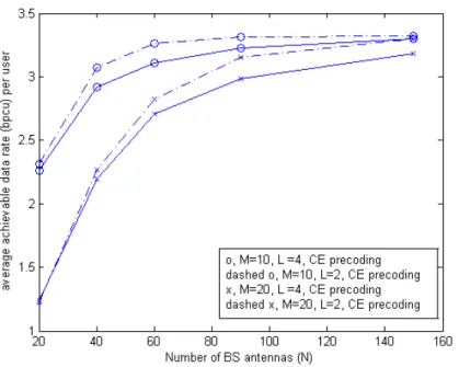 Figure 2.4: Average achievable data rate (in bpcu) versus the number of BS antennas.