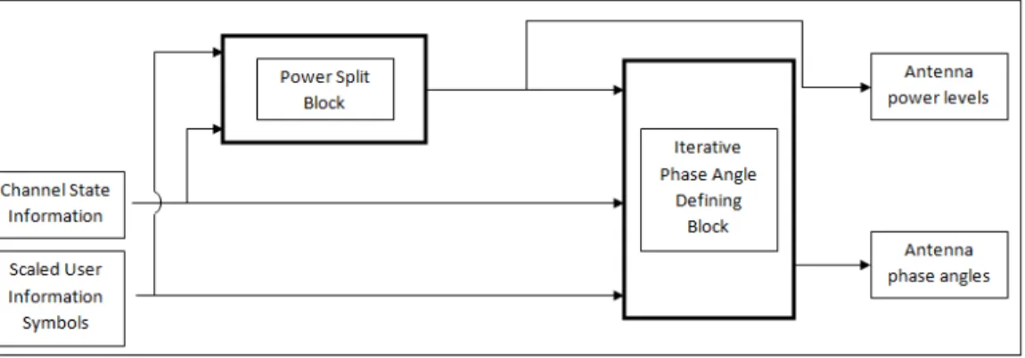 Figure 3.1: Multi-envelope precoding block diagram.