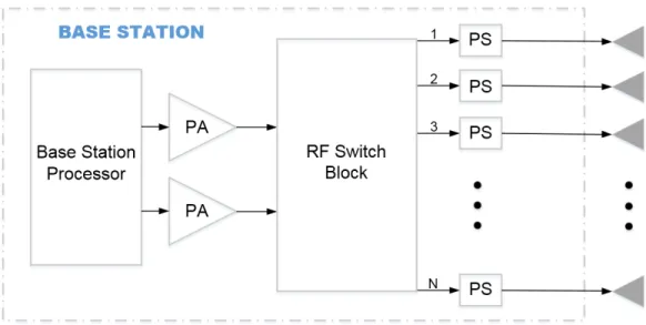Figure 3.2: BS RF chain with 2 PAs