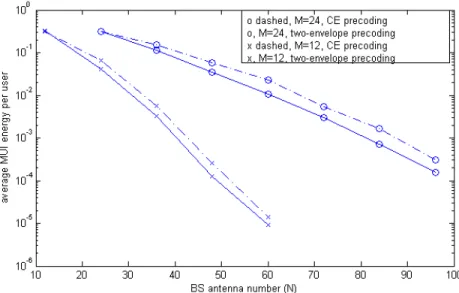 Figure 3.3: Average per-user MUI energy versus the number of BS antennas. p 1 = p3/2, Rayleigh fading.