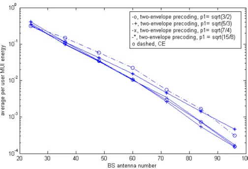 Figure 3.4: Average per-user MUI energy versus the number of BS antennas for varying envelope levels