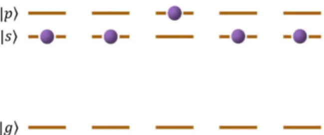 Figure 3.1: A chain of 5 Rydberg atoms confined to move on one direction with an excitation on the third atom.
