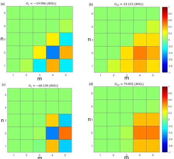 Figure 3.4: The electronic eigenstates for two excitations ζ 1 5 and ζ 10 5 for both a regular chain (a),(b) and a chain with a dislocation at one end (c),(d)