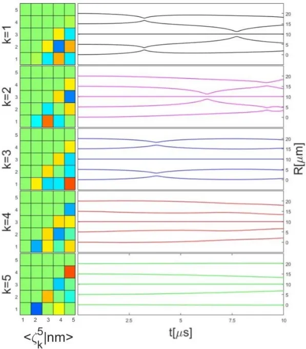 Figure 4.2: The electronic eigenvectors 1-5 of a regular chain of five atoms with two excitations ”left side” and the atomic trajectories ”right side”, when the system is prepared in the respective eigenvector on the left side