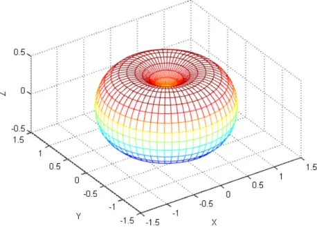 Figure 2.4: Uniaxial anisotropy with K 1 &gt; 0. Energy surface associated with Eq. 2.7, when K 0 = 0.1, K 1 = 1, K 2 = K 3 = 0