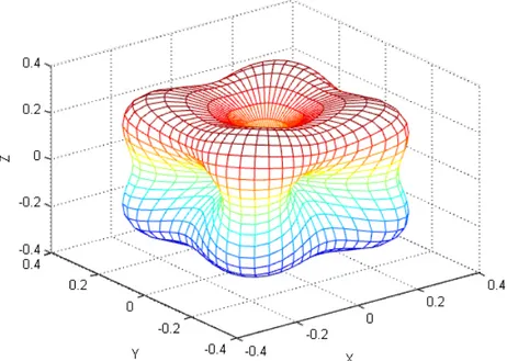 Figure 2.6: Cubic anisotropy with K 1 &gt; 0. Energy surface associated with Eq. 2.11, when K 0 = 0.1, K 1 = 1, K 2 = 0.