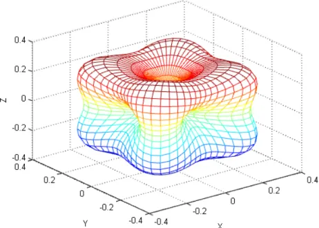 Figure 2.6: Cubic anisotropy with K 1 > 0. Energy surface associated with Eq. 2.11, when K 0 = 0.1, K 1 = 1, K 2 = 0.