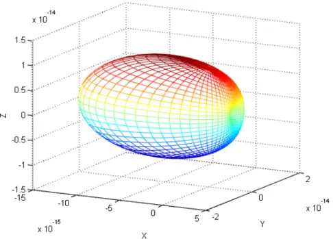 Figure 2.10: The lowest energy orientation in the direction of applied ﬁeld  B = bx is shown as a depression on the energy surface.