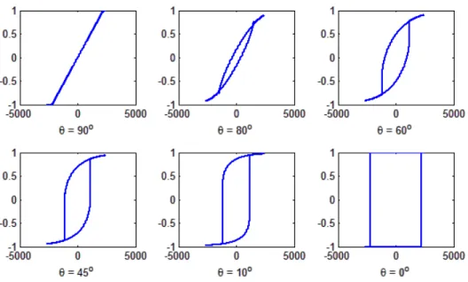 Figure 2.14: Hysteresis curves of a single domain particle having uniaxial unisotropy are shown for diﬀerent values of θ, angle between  m and  B (Gauss).