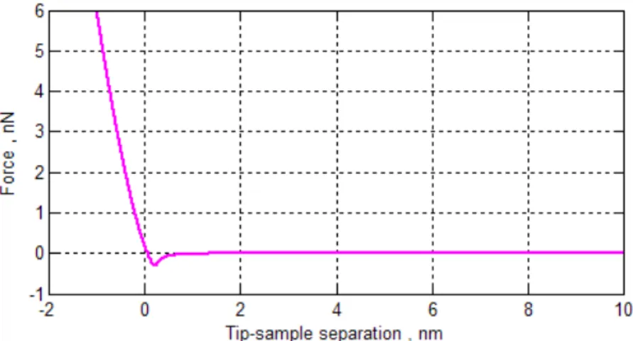 Figure 3.8: DMT force curve with parameters E t = 180 ∗ 10 9 Pa, E s = 10 9 Pa, H = 10 −20 J, a 0 = 1.36 nm, R = 10 nm, ν = 0.3.